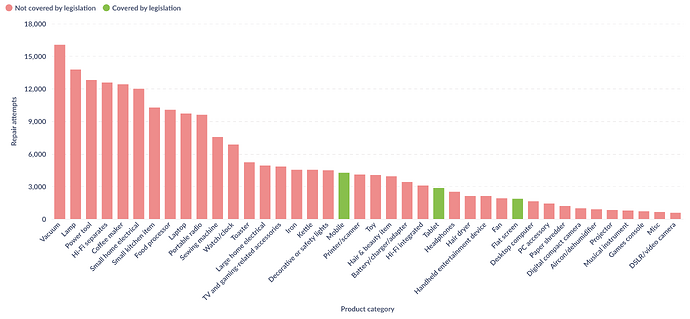 A bar chart showing the frequency of product categories seen at community repair events.