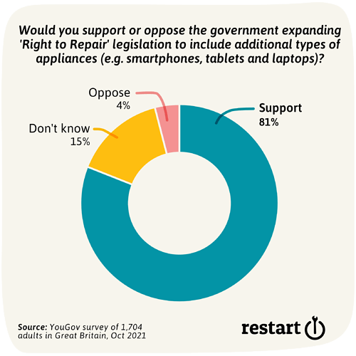 YouGov poll Oct 2021 - Donut chart