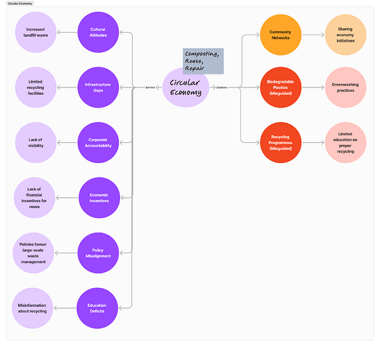 Systems Map