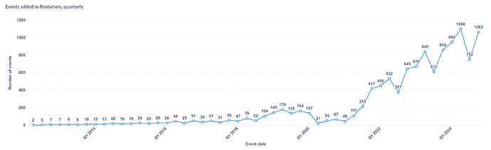 Events added to Restarters, quarterly-03_03_2025, 16_52_01