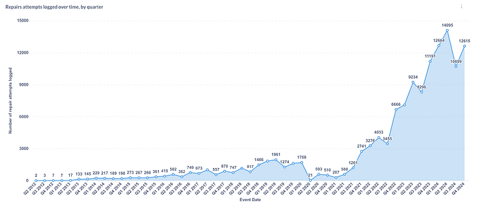 Repairs attempts logged over time, by quarter-03_03_2025, 16_49_58