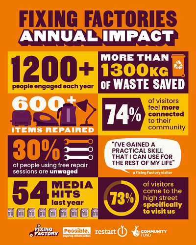 Fixing Factories annual impact: 1200+ people engaged each year, 600+ items repaired, more than 1300 kg of waste saved, 74% of visitors feel more connected to their community, 30% of people using free repair sessions are unwaged, 54 media hits last year, 73% of visitors come to the high street specifically to visit us, quote from one visitor: "I've gained a practical skill that I can use for the rest of my life"