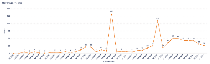 New groups over time-03_03_2025, 16_51_19