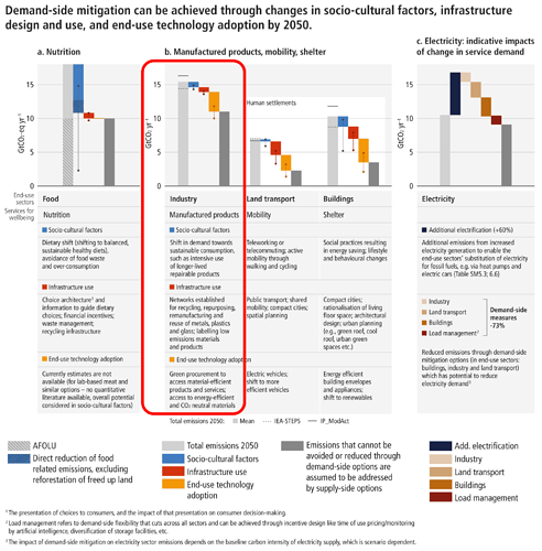 SPM6 Indicative potention of demand-side mitigation options by 2050