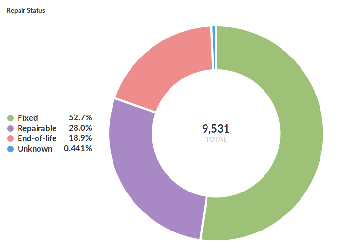 breakdown of repair status of devices