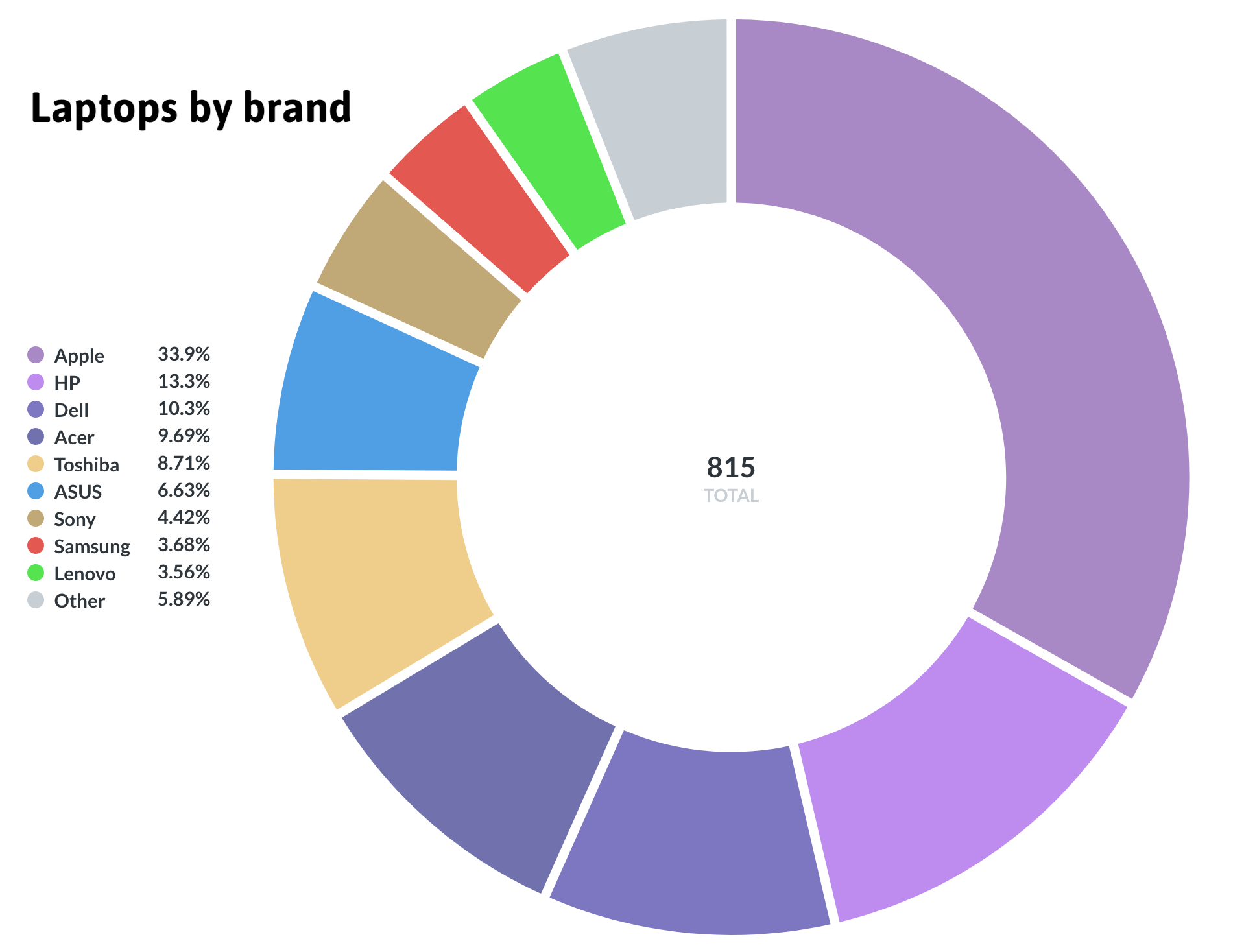 pie chart of laptops by brand