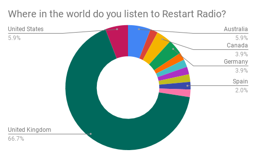Where in the world do you listen to Restart Radio
