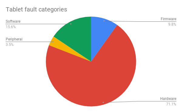 Tablet%20fault%20categories